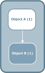 Object A and Object B interdependence